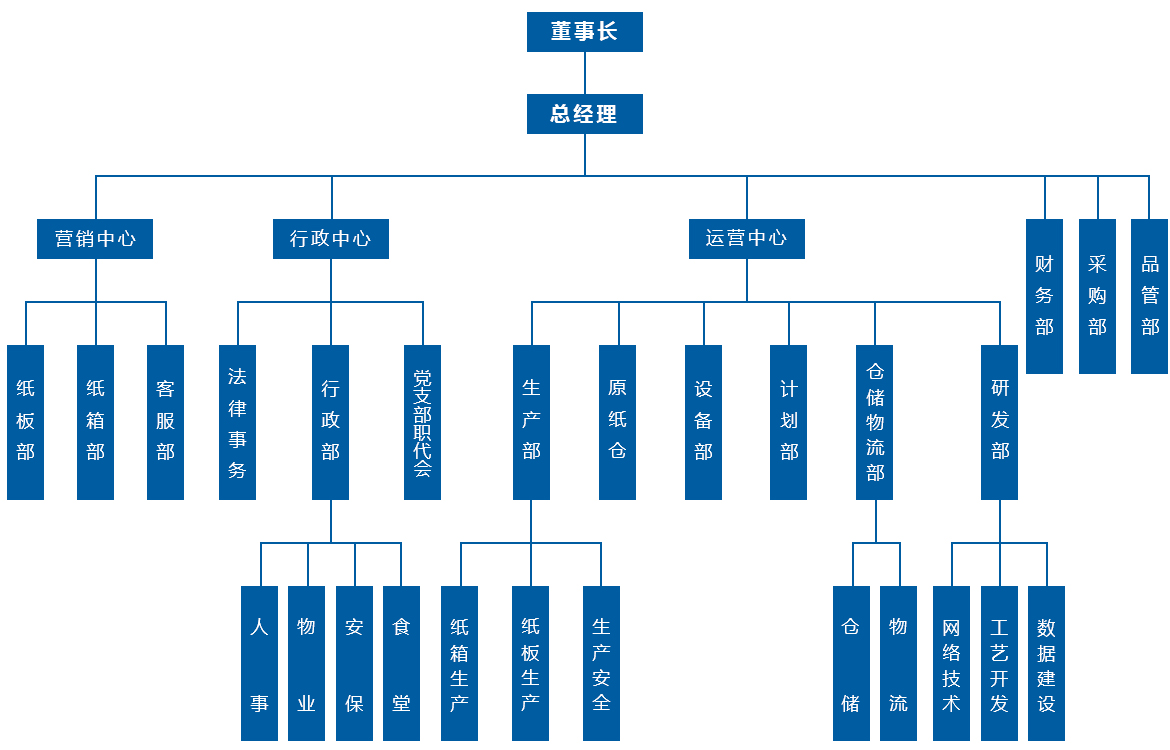 組織架構